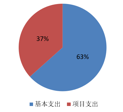 圖2:基本支出和項目支出情況 圖2:基本支出和項目支出情況