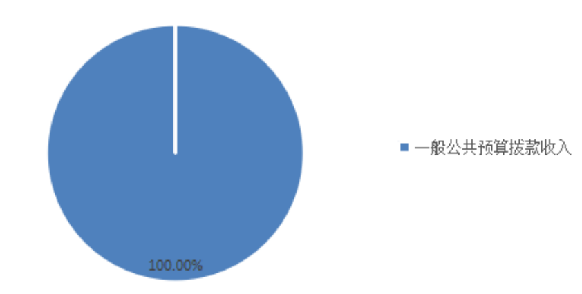 圖1:收入預算 圖1:收入預算