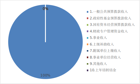 圖1:收入預算 圖1:收入預算