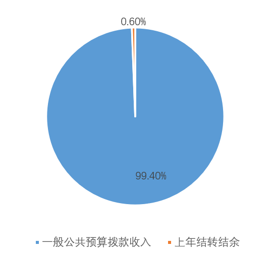 圖1:收入預算 圖1:收入預算