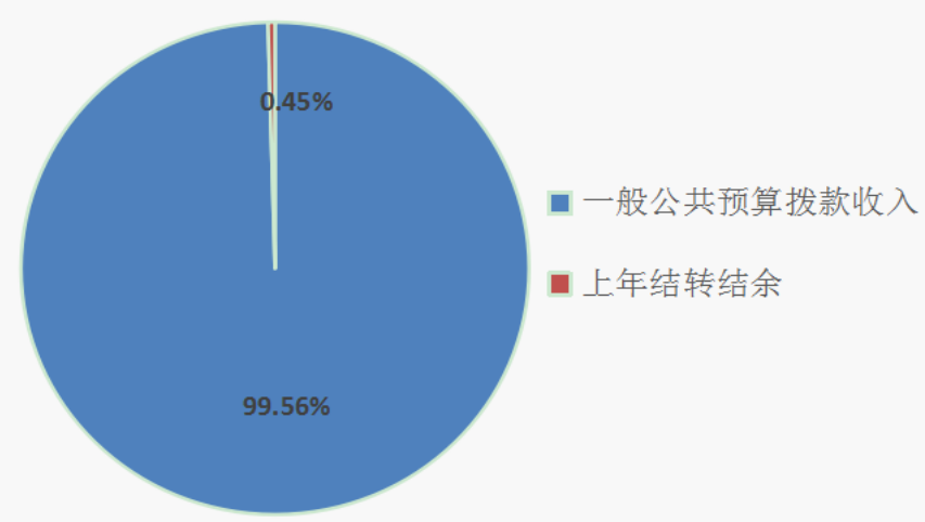 圖1:收入預算 圖1:收入預算