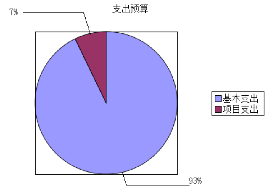 圖2：基本支出和項目支出情況