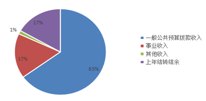 圖1:收入預算 圖1:收入預算