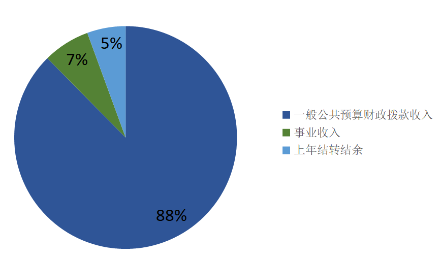 圖1:收入預算 圖1:收入預算