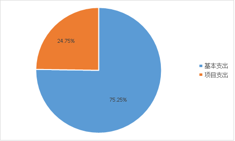 圖2：基本支出和項目支出情況