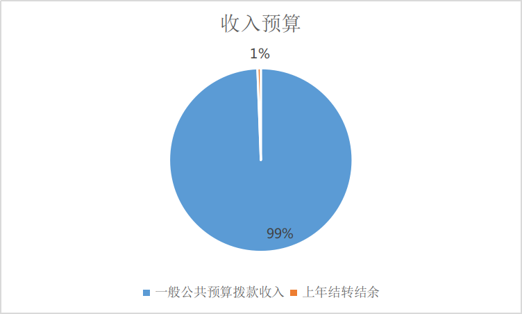 圖1:收入預算 圖1:收入預算