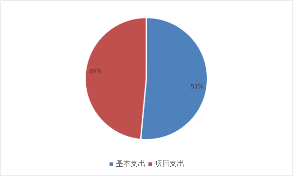 圖2:基本支出和項目支出情況 圖2:基本支出和項目支出情況