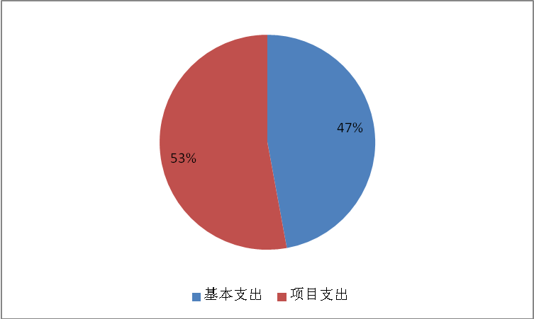 圖2:基本支出和項目支出情況 圖2:基本支出和項目支出情況