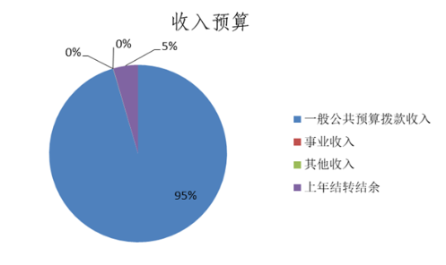 圖1:收入預算 圖1:收入預算