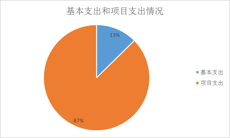 基本支出和項目支出情況 基本支出和項目支出情況