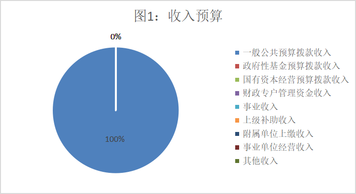 收入預算 收入預算