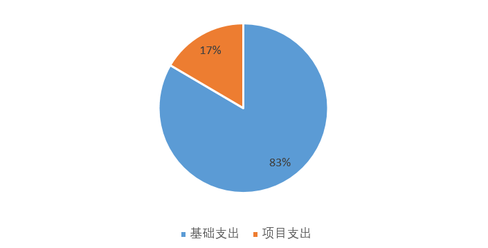 基本支出和項目支出情況 基本支出和項目支出情況