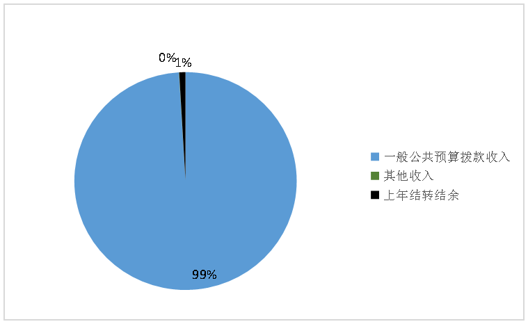 收入預算 收入預算