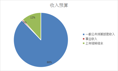 圖1:收入預算 圖1:收入預算