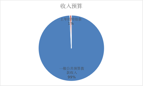 圖1:收入預算 圖1:收入預算
