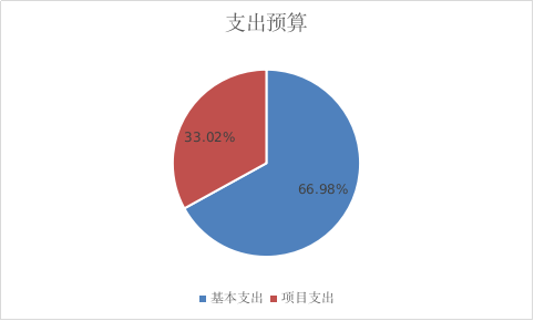 圖2:基本支出和項目支出情況 圖2:基本支出和項目支出情況