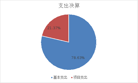圖2:基本支出和項目支出情況 圖2:基本支出和項目支出情況