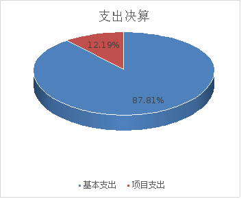 圖2:基本支出和項目支出情況 圖2:基本支出和項目支出情況