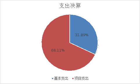 圖2:基本支出和項目支出情況 圖2:基本支出和項目支出情況