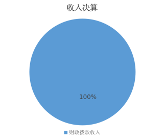 圖1:收入決算 圖1:收入決算