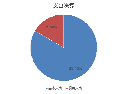 圖2:基本支出和項目支出情況 圖2:基本支出和項目支出情況