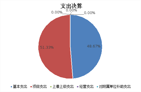 圖2:支出決算 圖2:支出決算
