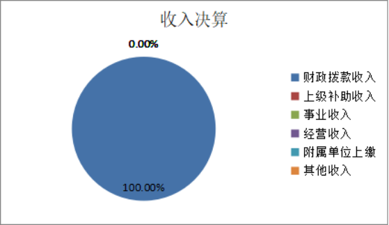 圖1:收入決算 圖1:收入決算