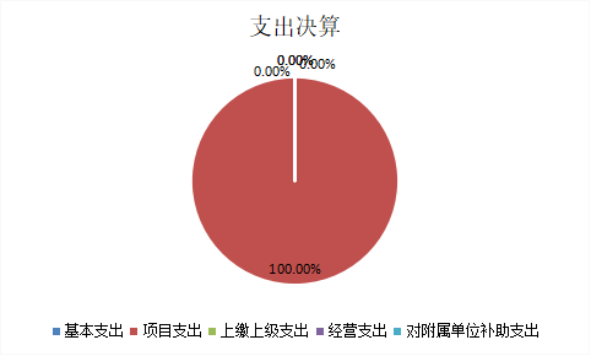 圖2:基本支出和項目支出情況 圖2:基本支出和項目支出情況