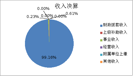 圖1:收入決算 圖1:收入決算