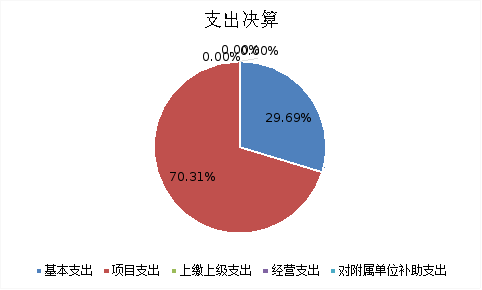 圖2:支出決算 圖2:支出決算