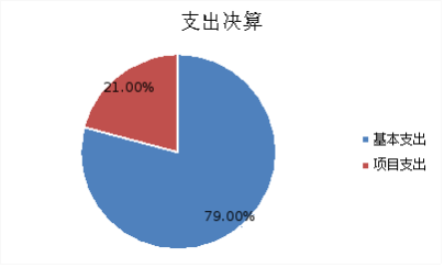 圖2:基本支出和項目支出情況 圖2:基本支出和項目支出情況