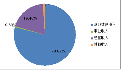 圖1:收入決算 圖1:收入決算