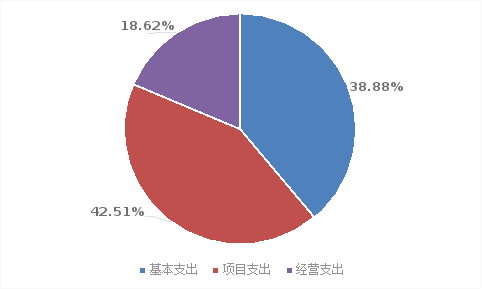 圖2:支出決算 圖2:支出決算
