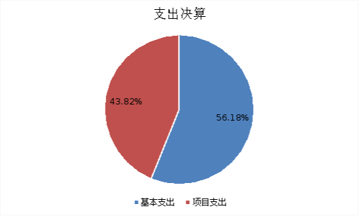 圖2:基本支出和項目支出情況 圖2:基本支出和項目支出情況