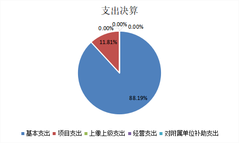 圖2:支出決算 圖2:支出決算