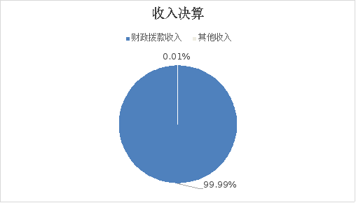 圖1:收入決算 圖1:收入決算