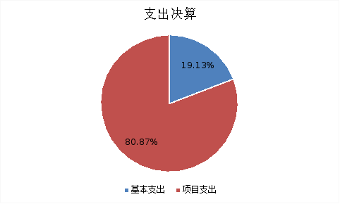 圖2:基本支出和項目支出情況 圖2:基本支出和項目支出情況