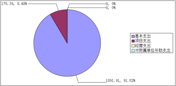 圖2:支出決算 圖2:支出決算