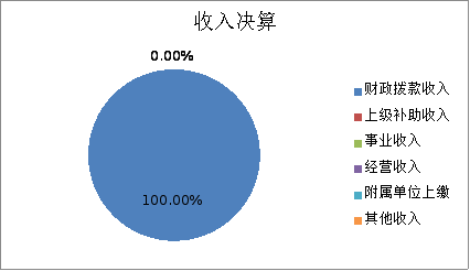 圖1:收入決算 圖1:收入決算