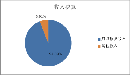 圖1:收入決算 圖1:收入決算