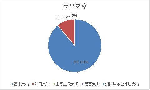 圖2:支出決算 圖2:支出決算