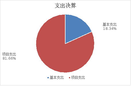 圖2:基本支出和項目支出決算 圖2:基本支出和項目支出決算