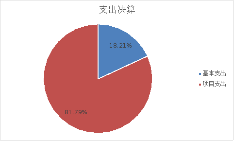 圖2:支出決算 圖2:支出決算