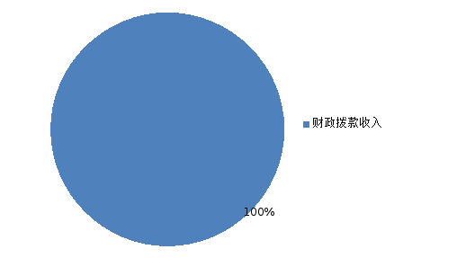 圖1:收入決算 圖1:收入決算