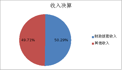 圖1:收入決算 圖1:收入決算