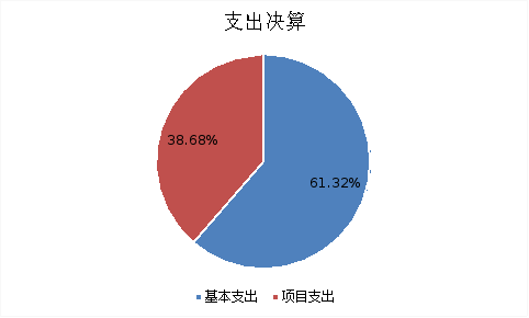 圖2:基本支出和項目支出情況 圖2:基本支出和項目支出情況