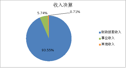 圖1:收入決算 圖1:收入決算