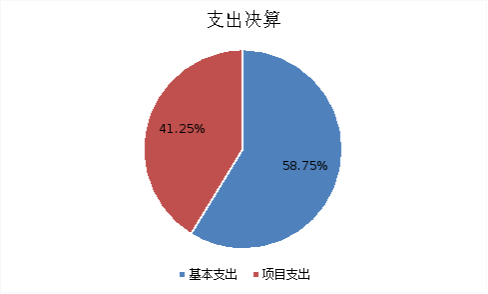 圖2:支出決算 圖2:支出決算