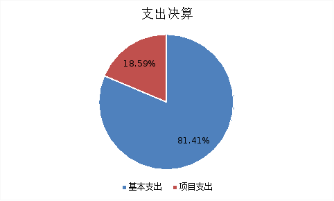 圖2:支出決算 圖2:支出決算