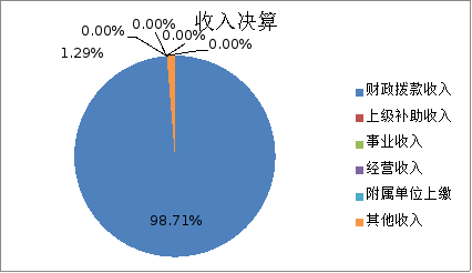 圖1:收入決算 圖1:收入決算